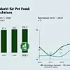 Grafische Darstellung Marktentwicklung Pet-Food 2017-2021