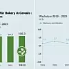 Grafische Darstellung Marktentwicklung Bakery & Cereals 2019-2023