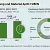 Grafik: Europäischer Markt für Tuben. Marktentwicklung und Material-Split.