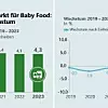 Grafische Darstellung Europäischer Markt für Baby Food: Größe und Wachstum