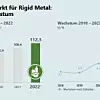 Grafische Darstellung Marktentwicklung Rigid Metal 2018-2022