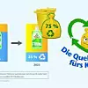Im Rahmen einer firmenübergreifenden Recyclat-Initiative erhöht Werner & Mertz bei den PET-Flaschen aus Altplastik seiner Marke Frosch den r-PET-Anteil aus dem Gelben Sack auf 75 %. Software und Rechentechnik von Alpla sollen die Sortierung verbessern. Die 2012 von Werner & Mertz, Alpla und weiteren Kooperationspartnern entlang der Wertschöpfungskette gegründete Recyclat-Initiative setzt sich dafür ein, dass PCR im Kreislauf gehalten wird. „Mehr als vier Millionen PET-Flaschen mit dem gesteigerten Anteil von 75 % Gelber Sack Material sind bereits im Handel. Damit beweisen wir einmal mehr die reelle Machbarkeit unseres Ansatzes, Plastik aus Endverbrauchersammlungen als Wertstoff nach der Verwendung erneut hochwertig mechanisch aufzubereiten“, so Alexander Schau, Verpackungsentwickler bei Werner & Mertz. Die restlichen 25 % Material stammen – ebenfalls mechanisch recycelt – aus der europäischen Getränkeflaschensammlung (Bottle to Bottle). Werner & Mertz nimmt im Recyclingwerk Ballenanalysen der angelieferten Altkunststoffe vor. Vor Ort wird in regelmäßigen Abständen ausgewertet, welche Materialien in welcher Qualität in den PET-Ballen für das Recycling zur Verfügung stehen. Das Wissen über diesen Abfallstrom fließt in die Prozessentwicklung ein. Für die Endverbraucher ist dem Unternehmen zufolge kein qualitativer oder optischer Unterschied feststellbar. Alpla-Software und -Rechentechnik sollen eine genauere Sortierung bei hoher Geschwindigkeit erlauben. „Die langjährige Zusammenarbeit mit Werner & Mertz zur Erhöhung des Recyclinganteils aus dem Gelben Sack ist ein ideales Beispiel für die gemeinsame Umsetzung fortschrittlicher Recyclingprojekte“, kommentiert Dietmar Marin, Managing Director Recycling Division bei Alpla. Bereits 2014 gelang es der Kooperation, die PET-Flaschen der Marke Frosch vollständig aus PCR herzustellen, 20 % stammten aus dem Gelben Sack. Im Februar 2021 folgte die Erhöhung auf 50 %.