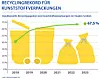 Seit dem Jahr 2019 stieg die Recyclingquote um 25 Prozentpunkte auf 67, % in 2022.