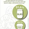 Eine aktuelle Umfrage zeigt: Deutsche halten Glas für das beste Verpackungsmaterial von Baby- und Kleinkindnahrung.