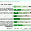 Grafik Umwelteigenschaften von Verpackungen und Kaufverhalten
