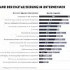 Grafik zum Stand der Digitalisierung in Verpackungsunternehmen laut einer Allensbach-Studie.