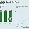 Grafische Darstellung Marktentwicklung Dairy & Soy Food: 2019-2023