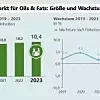 Grafik: Europäischer Markt für Oils & Fats: Größe und Wachstum.