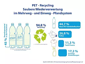 Grafik PET-Recycling