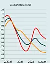 Grafik Geschäftsklima Metall