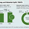 Grafische Darstellung Marktentwicklung und Material-Split.