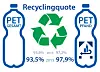 Deutsche recyceln immer besser: Studie zeigt Erfolg bei Wiederverwertung von PET-Flaschen.