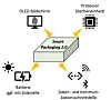 Die vier Komponenten für Smart Packaging 2.0: Bildschirm (optional mit Touch-Funktion), Recheneinheit, Energiequelle und Datenschnittstelle.