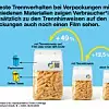 Eine Grafik, die Mülltrennung anhand von Trennhinweisen auf Verpackungen, einer Papiertonne und einer Gelben Tonne veranschaulicht