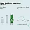 Grafische Darstellung Marktentwicklung Glasverpackungen 2018-2022