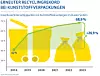 Seit dem Jahr 2018 stieg die Recyclingquote für Kunststoffverpackungen um fast 27 %.