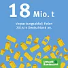 18 Mio. t Verpackungsmüll fielen im Jahr 2016 in Deutschland an.