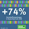 Der Verbrauch von Kunststoffverpackungen ist zwischen 2000 und 2016 um rund 74 Prozent gestiegen.