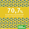 Über 70 Prozent des gesamten Verpackungsmülls werden in Deutschland recycelt.