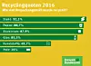 Die Recyclingquoten für das Jahr 2016, aufgeschlüsselt nach Material.