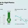 Grafische Darstellung Marktentwicklung Rigid Plastics 2018-2022
