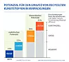 Potenzial für den Einsatz von recycelten Kunststoffen in Verpackungen.