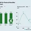 Grafik Europäischer Markt für Pasta & Noodles: Größe und Wachstum.