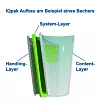 Iqpak besteht aus drei Elementen: dem System-, Handling- und Content-Layer.