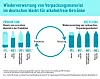 Wiederverwertung von Verpackungsmaterial im deutschen Markt für alkoholfreie Getränke. (Grafik: Share)