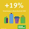 Der Verpackungsverbrauch hat in Deutschland zwischen 2000 und 2016 um 19 Prozent zugenommen.