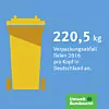 Mehr als 220 kg Verpackungsmüll fielen 2016 pro Kopf in Deutschland an.