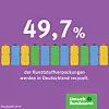 Weniger als die Hälfte der Kunststoffverpackungen in Deutschland werden recycelt.