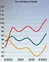 Diagramm Geschäftsklima Metall