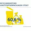 Mit 60,6 % liegt die Recyclingquote von Kunststoffverpackungen bereits über der gesetzlichen Zielvorgabe von 58,5 %.