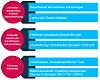 Es gibt noch einige Baustellen bei der Digitalisierung.